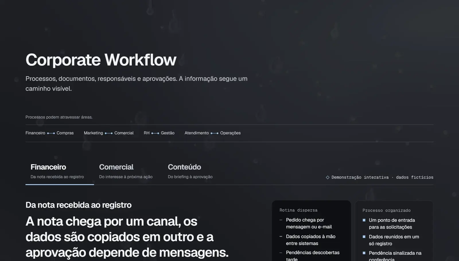 Seção de processos de escritório do site da Gotta: abas Financeiro, Comercial e Conteúdo e o processo “Da nota recebida ao registro”, com a rotina dispersa ao lado do processo organizado.