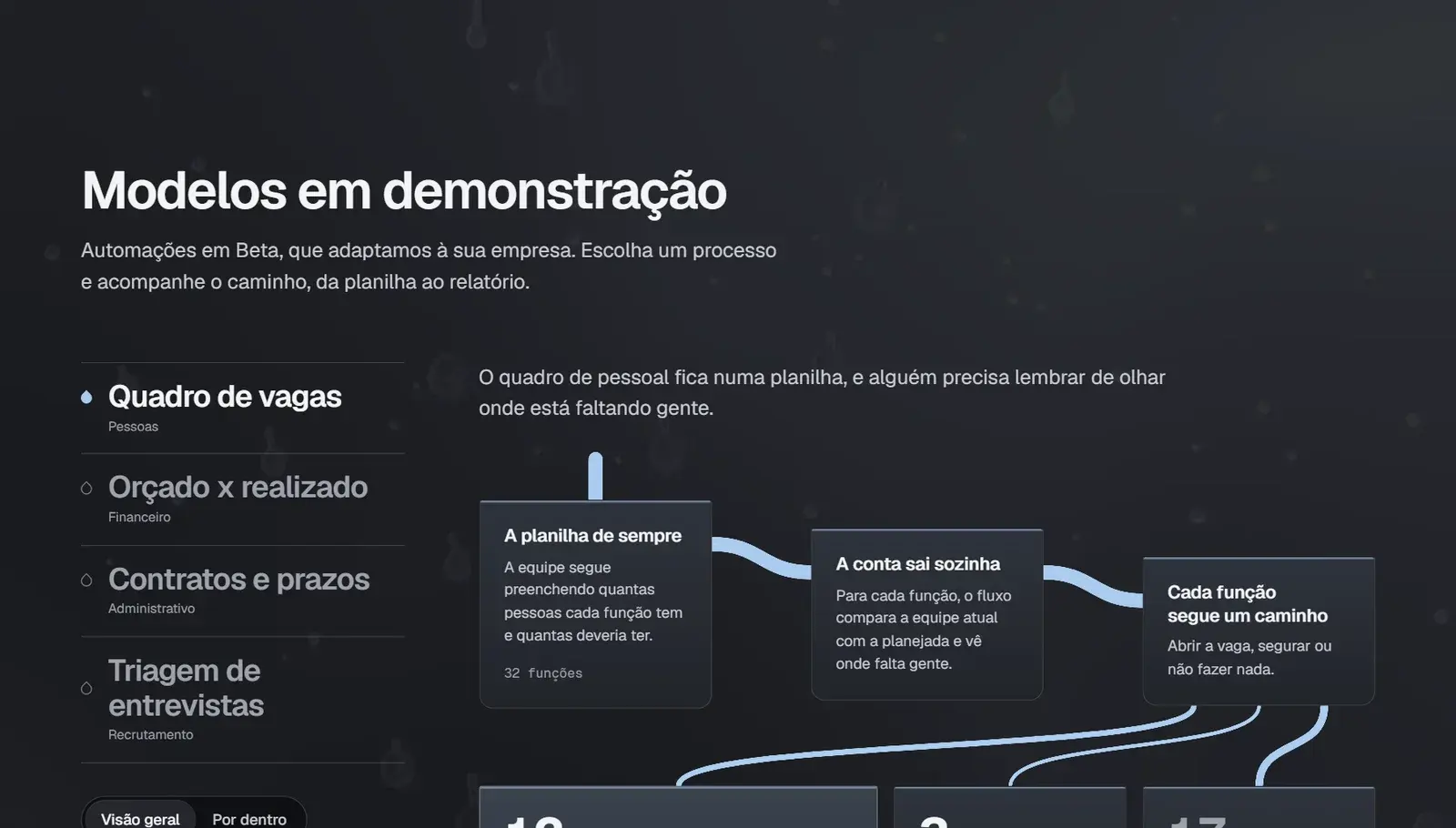Seção Modelos em demonstração do site da Gotta: lista com quadro de vagas, orçado x realizado, contratos e prazos e triagem de entrevistas, e o caminho do processo desenhado em etapas.